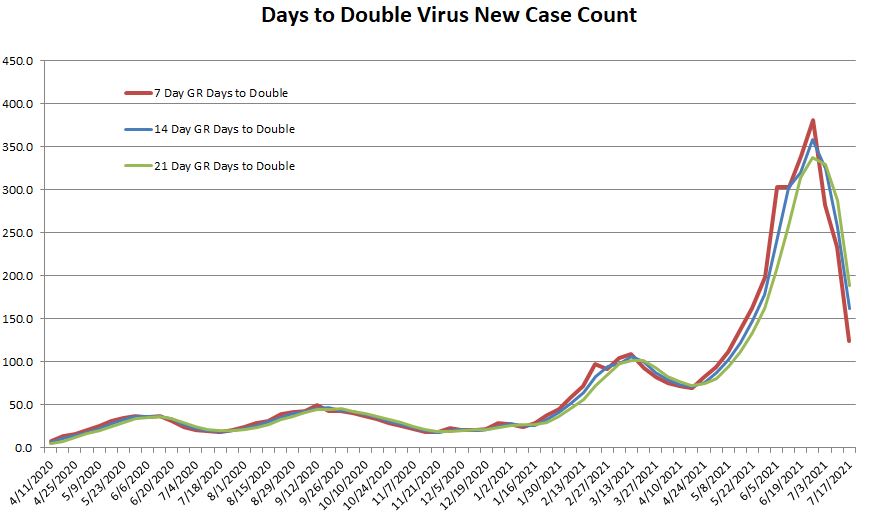 Days to Double 071821.JPG