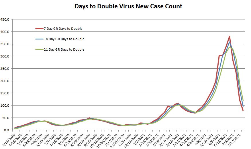 Days to Double 072521.JPG