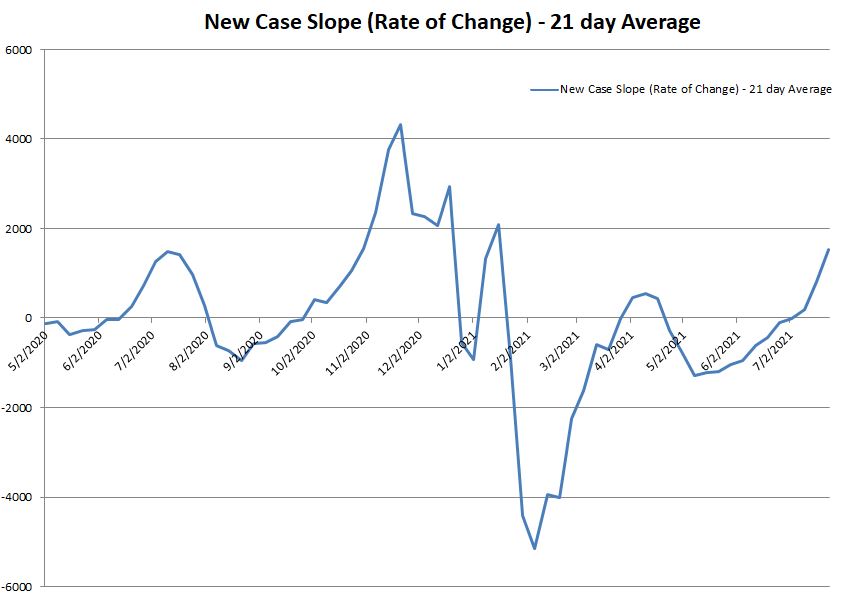 New Case Slope 072521.JPG