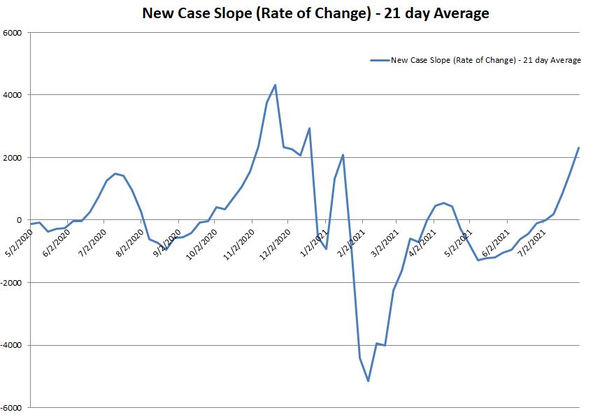 New Case Slope 080121.JPG