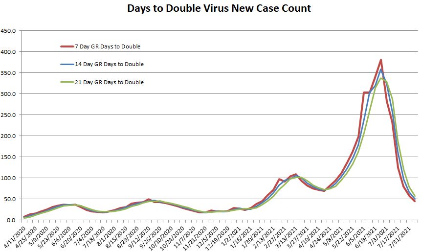 Days to Double 080821.JPG