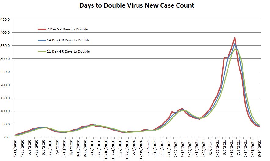 Days to Double 081521.JPG