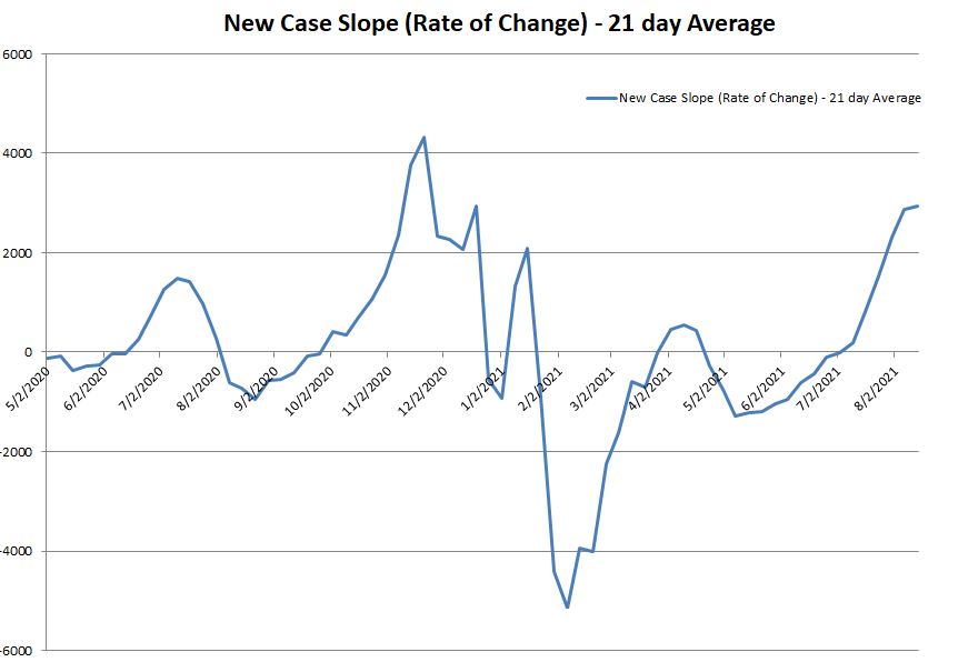 New Case Slope 081521.JPG