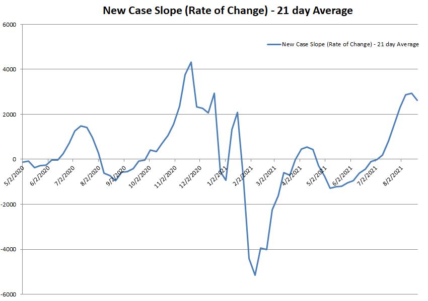 New Case Slope 082221.JPG
