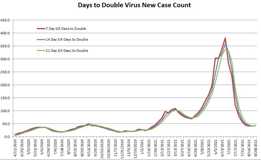 Days to Double 082921.JPG