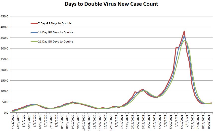 Days to Double 090521.JPG