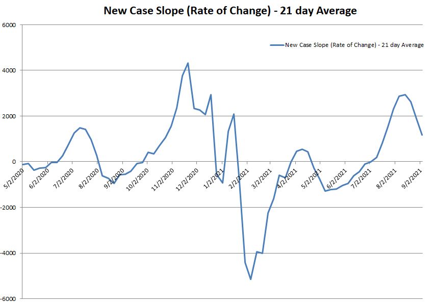 New Case Slope 090521.JPG