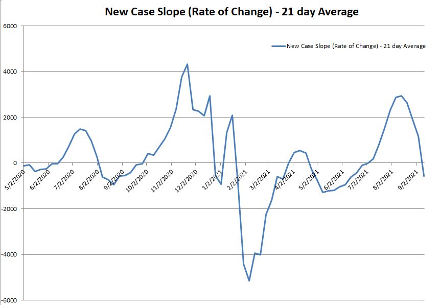 New Case Slope 091221.JPG