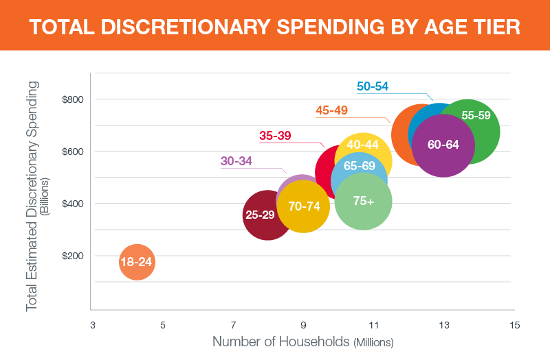 dyk-mar2018-discretionary-spending-age-tier.png
