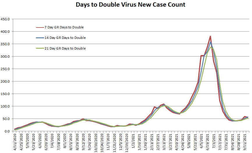 Days to Double 091921.JPG