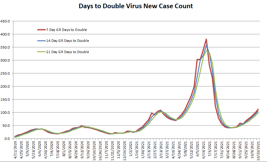 Days to Double 102421.png
