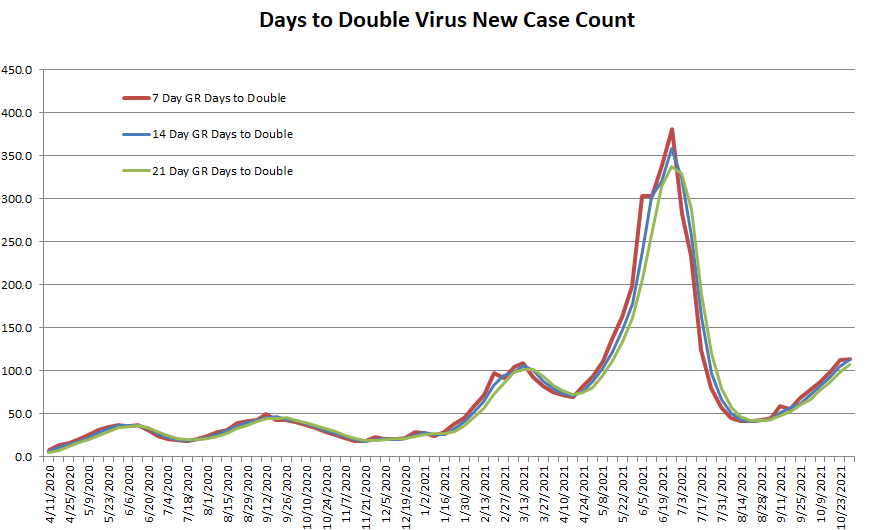 Days to Double 103121 .png