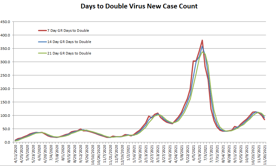 Days to Double 112121.png