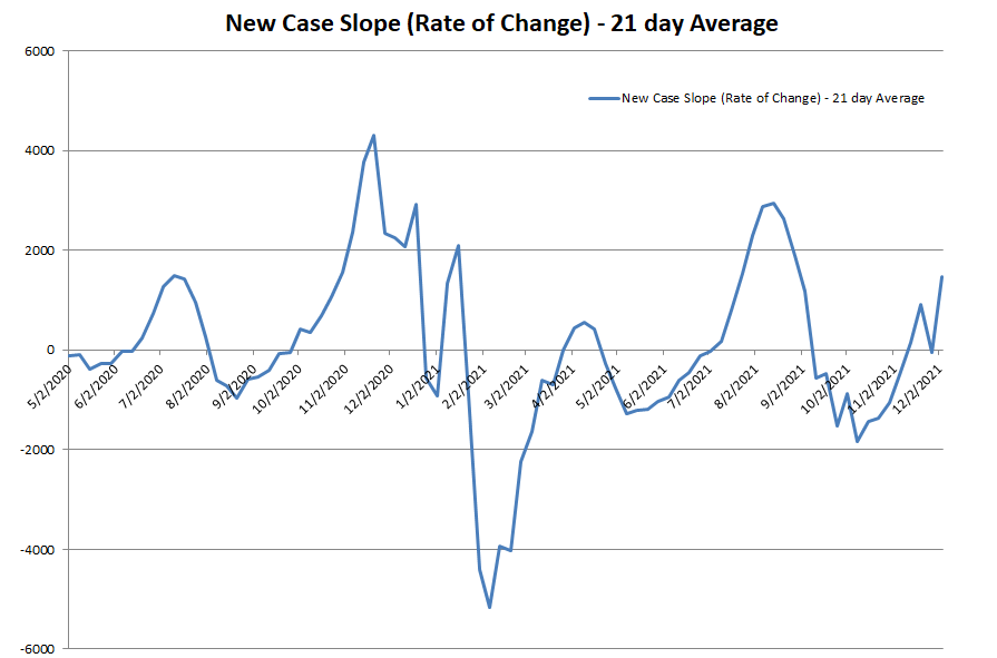 New Case Slope 120521.png