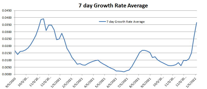 Growth Rate 7 Day Average 010922.png
