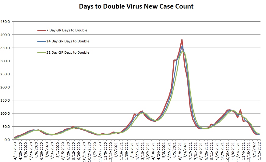 Days to Double 011622.png
