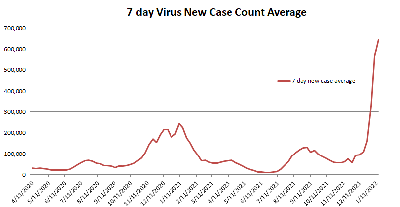 New Case Count 7 Day Average 010622.png