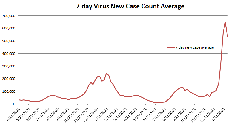New Case Count 7 Day Average 012222.png