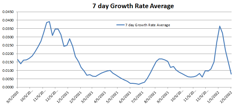 Growth Rate 020622 .png
