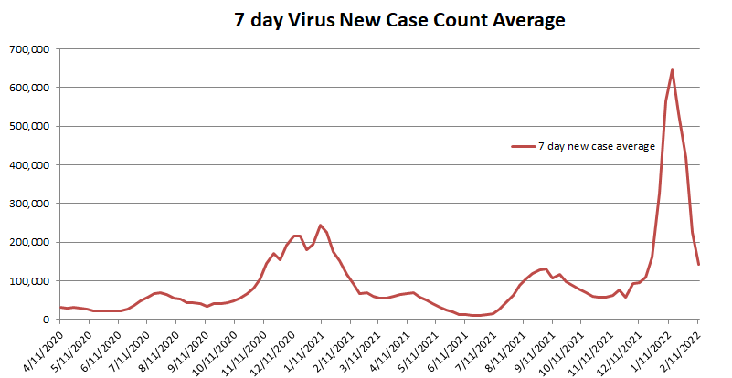 New Case 7 Day Average 021322.png