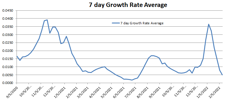 7 Day Growth Rate Average 021322.png