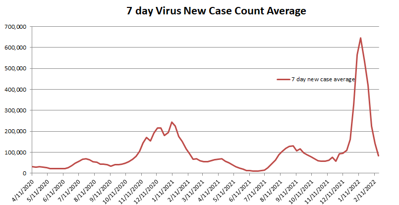 New Case Count 7 day Avg 022022.png
