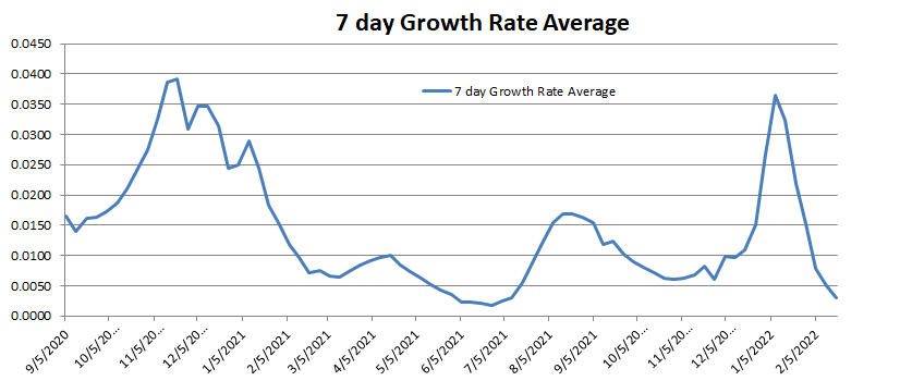 Growth Rate 7 Day Avg 022022.png