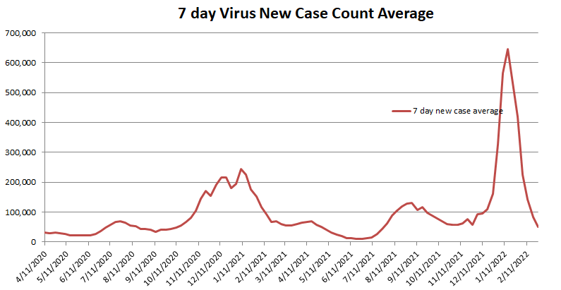 New Case 7 Day Average 022722.png