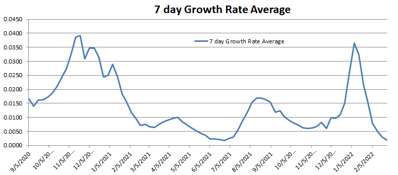 Growth Rate 7 Day average 022722.png