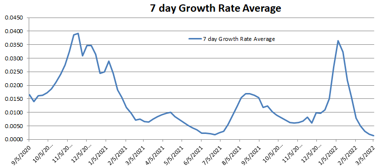 Growth Rate 7 Day average 030622.png