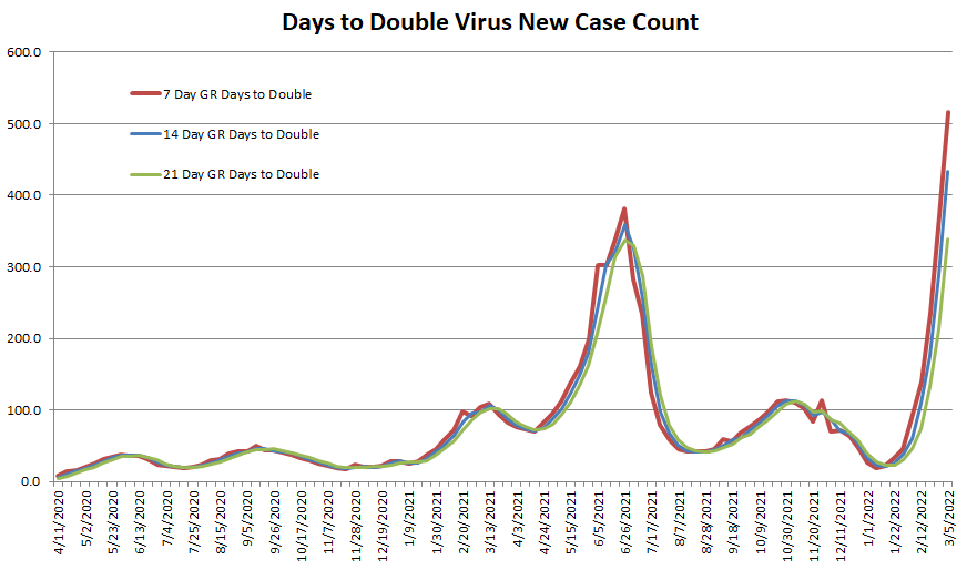Days to Double 030622.png