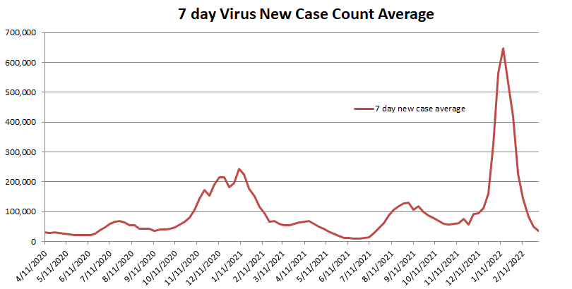 New Case 7 Day Average 030622.png