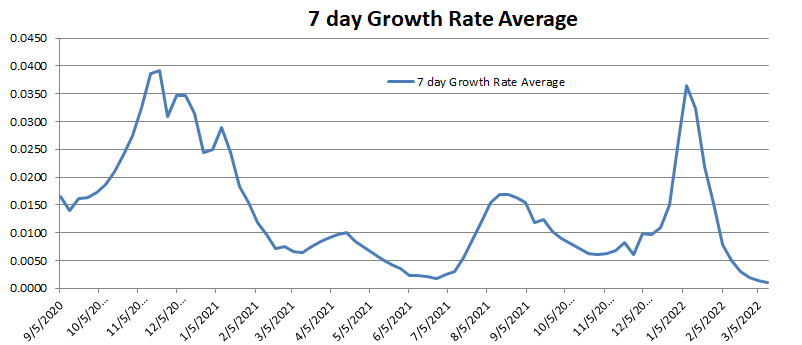 Growth Rate Average 031322.png