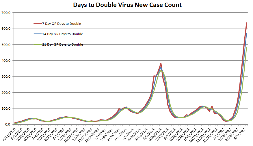Days to Double 031322.png