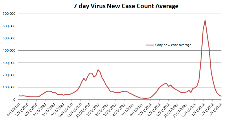 New Case Count Average 031322.png