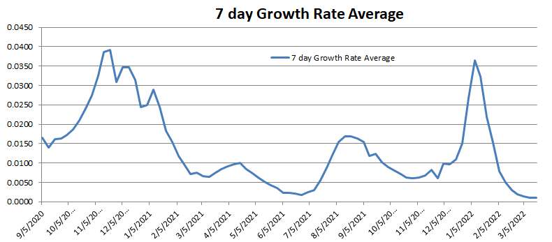 Growth Rate 7 Day Average 032022.png