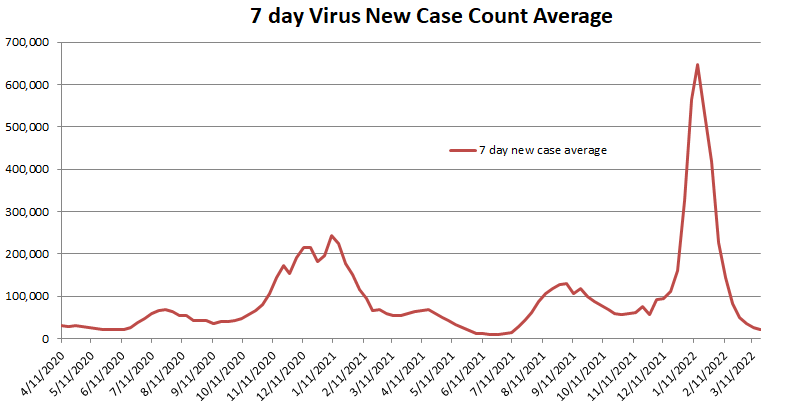 New Case Count 7 Day Average 032022.png