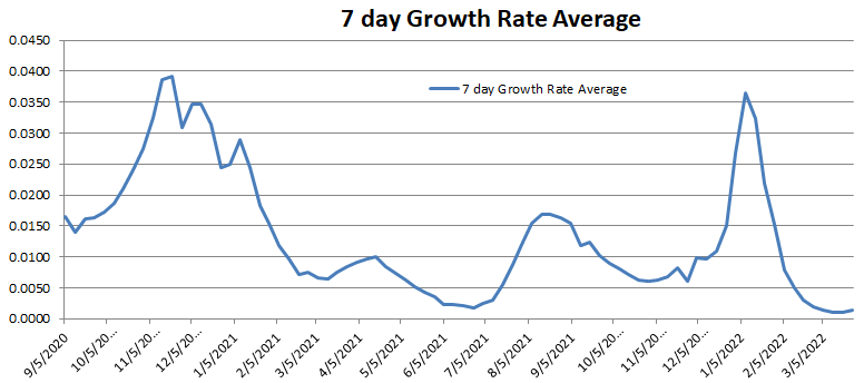 Growth rate 7 day Average 032722.png