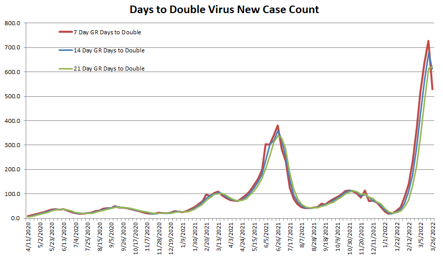 Days to Double 032722.png