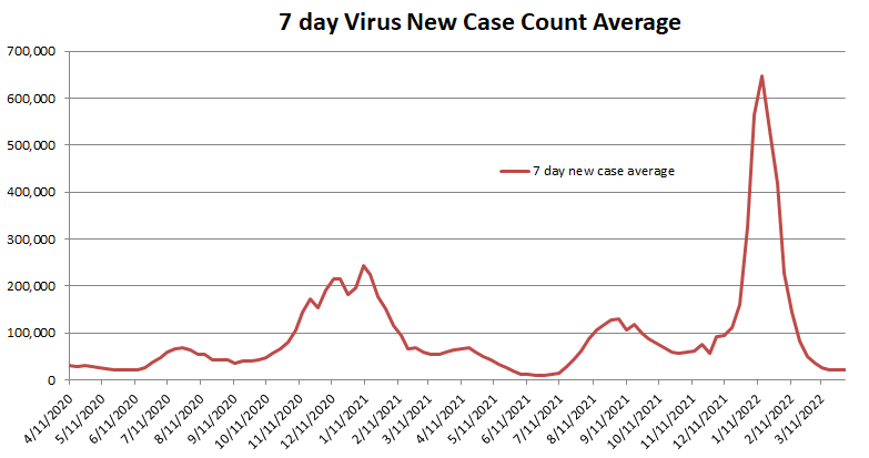 New Case Count 7 day average 040222.png