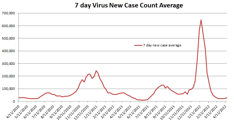 New Case Count Average 041722.png