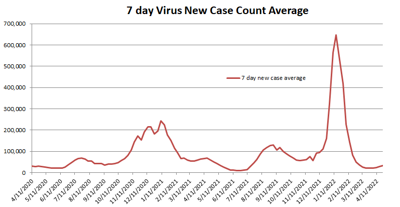 New Case Count Average 042422.png
