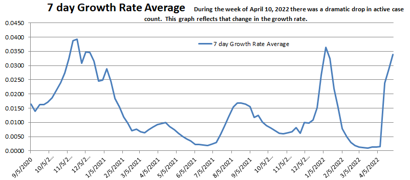 Growth Rate 7 Day Average 050122.png