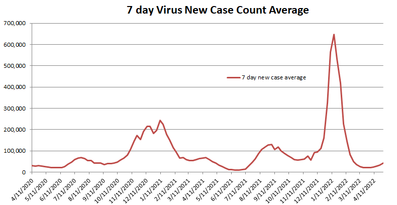 New Case Count Average 050122.png