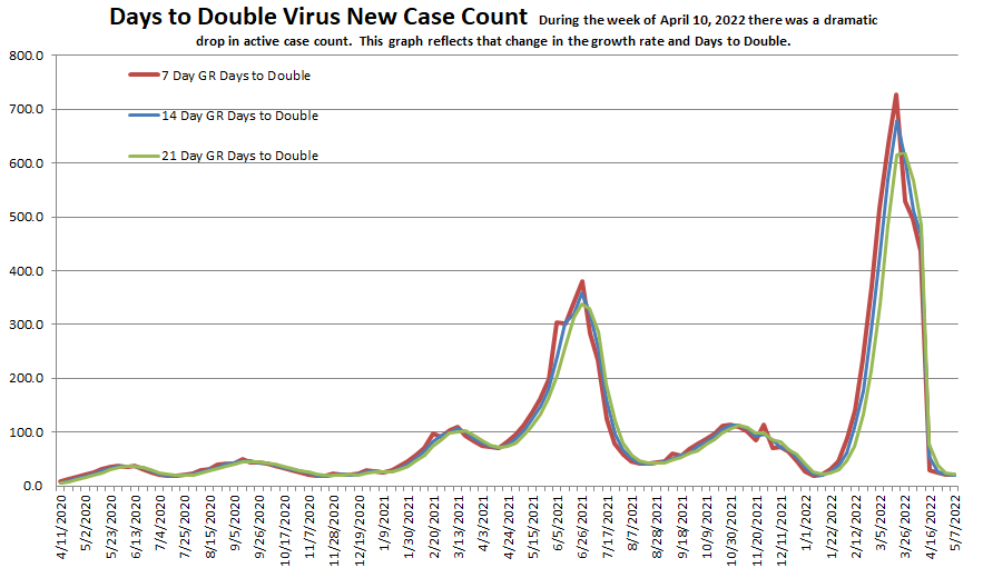 Days to Double 050822.png