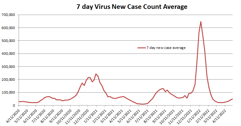 New Case Count Average 050822.png