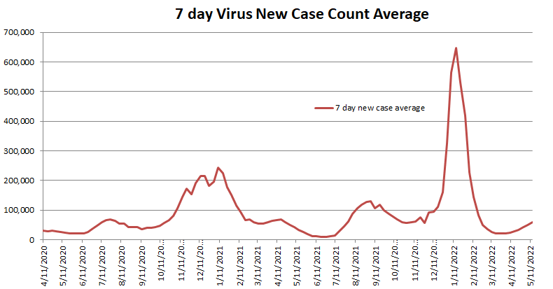 New Case Count Average 051522.png