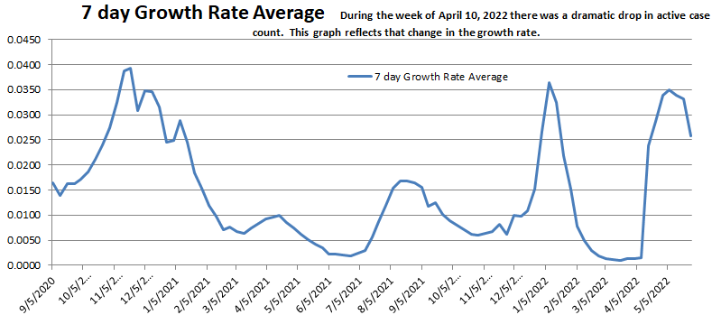 Growth Rate Average 052922.png