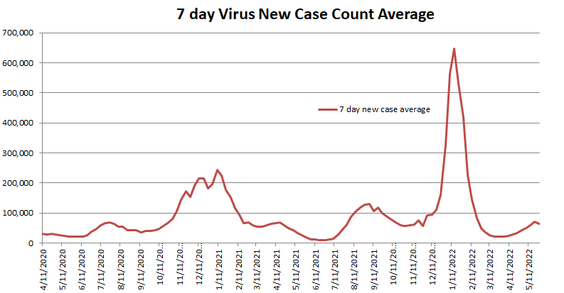 New Case Count Average 052922.png