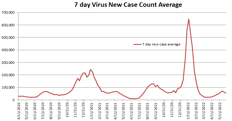 New Case Count Average 060522.png